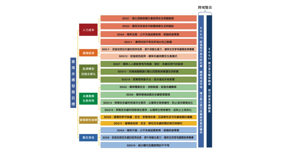 實現SDGs的網頁設計策略讓你的ESG網站更具影響力-什麼是SDGs-臺灣永續發展目標